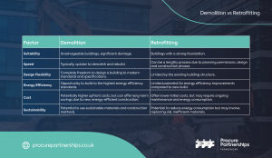 Table describing the pros and cons of Demolition and Retrofit